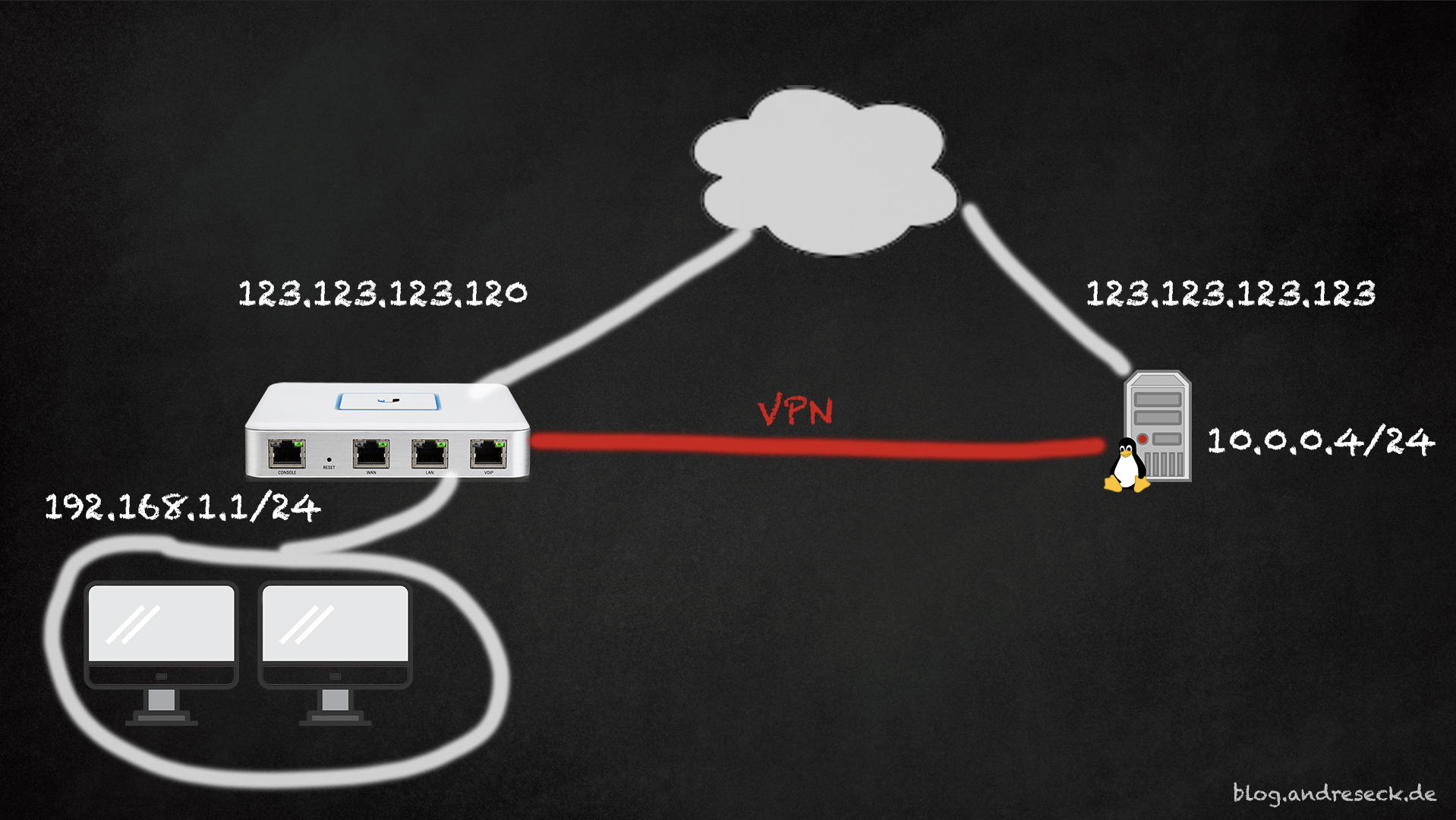 Ферма мобильных прокси. Облачные сервисы использование VPN. VPN s2s. Логотип Ubiquiti на коробке cdr.